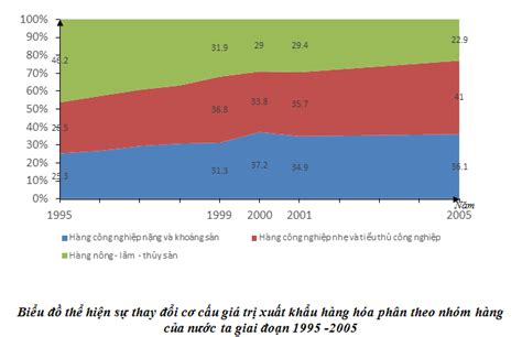 Hãy Vẽ Biểu đồ Thích Hợp Nhất Thể Hiện Sự Thay đổi Cơ Cấu Giá Trị Xuất