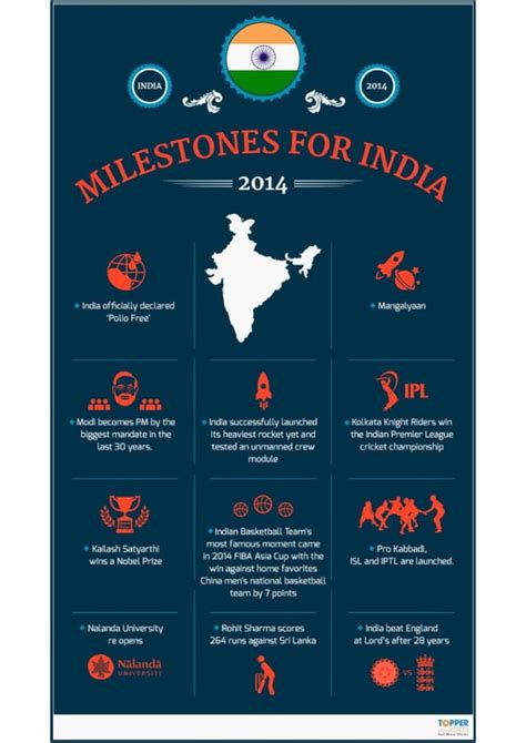 11 Milestones India Achieved In 2014 PDF