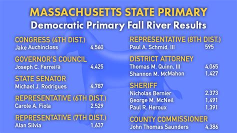 Frcmedia How Fall River Voted In The State Primary