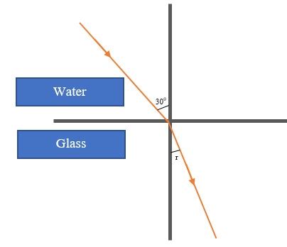 Refraction Of Light Form 3 Physics Secondary School Esoma KE