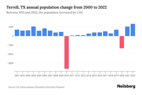 Terrell, TX Population by Year - 2023 Statistics, Facts & Trends ...