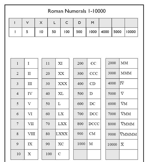 Download Free Printable Roman Numerals 1 10000 Chart In PDF ...