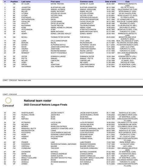 CONCACAF drops stacked Canada preliminary Nations League roster with ...