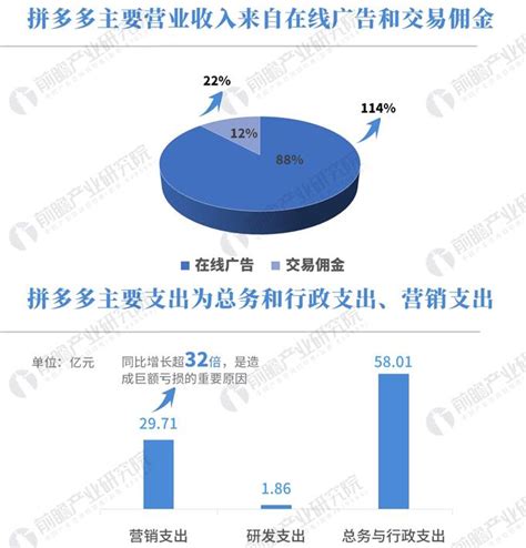 数据热一图看懂拼多多上市后首份财报，净亏65亿为何还被看好？产经前瞻经济学人