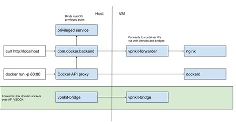 How Docker Desktop Networking Works Under The Hood Docker