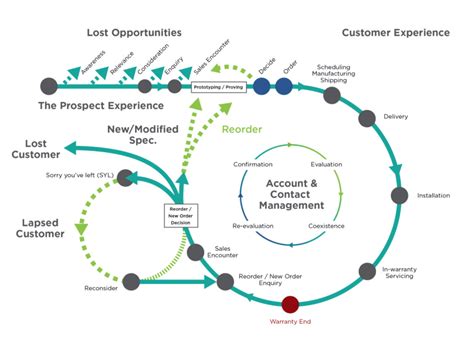 7 Exemples De Cartographie Des Parcours Client Guide