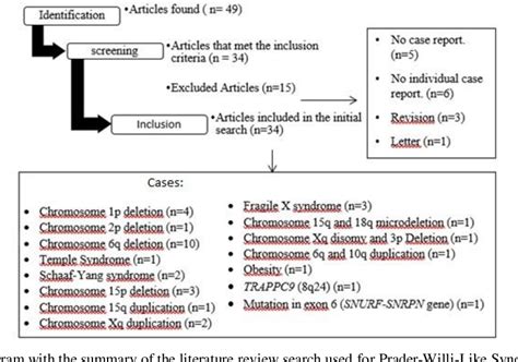 Figure 1 From Genotypic And Phenotypic Relationship Between Prader