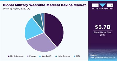 Military Wearable Medical Device Market Report 2028