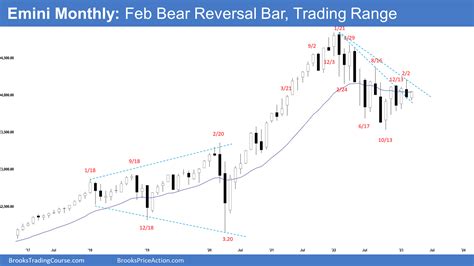 Emini Higher Low Strong Bull Bar Brooks Trading Course