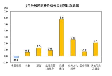 解读 菜价上涨172 3月份全国cpi同比涨幅有所扩大百分点价格影响