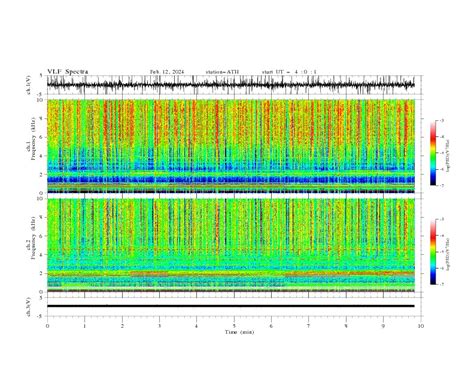 10min Spectrum At Athabasca On 12 Feb 2024