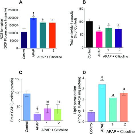 Evaluation Of Brain Tissue Ros Formation A Total Antioxidant