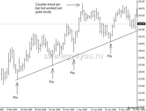 Pin Bar Pattern 3 Strategies For Trading Forex Crypto Stock