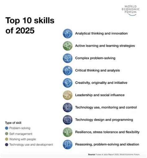 The Top 10 Skills Of 2025 Ignite Global