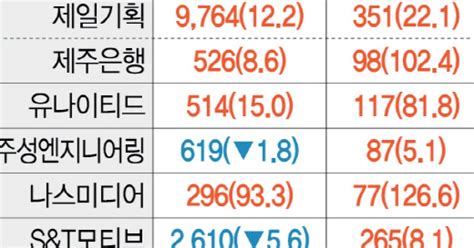 아모레퍼시픽 3분기 영업익 39↓주가는 상승