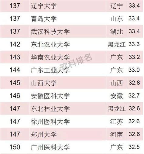 2018中國大學綜合實力排名：清華奪冠，北大第3，人大第19！ 每日頭條