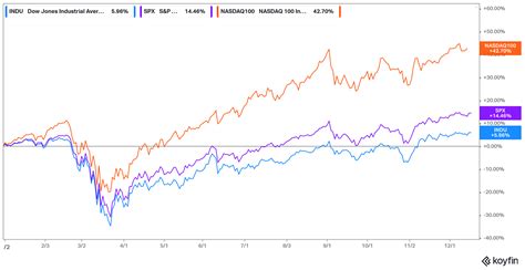 Dow Jones 2021 Target, Might Outperform SPY