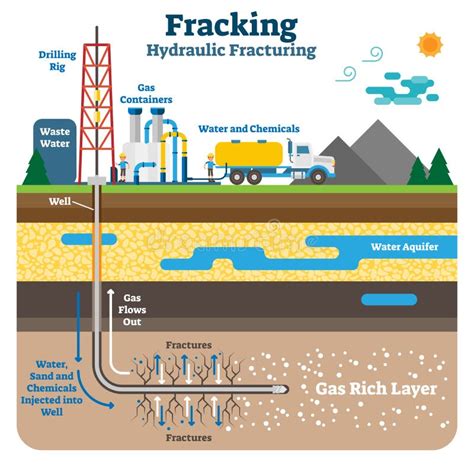 Hydraulic Fracturing Flat Schematic Vector Illustration With Fracking