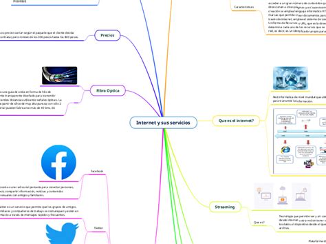 Internet Y Sus Servicios Mind Map