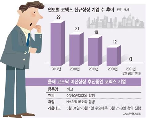 코넥스 신규·이전상장 無코스닥 등용문 흔들리나 네이트 뉴스