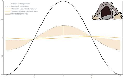 Temperature Swings - Rural Studio