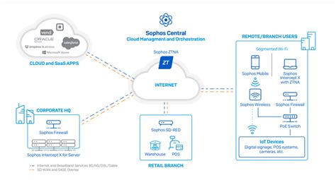 Sophos Cybersecurity Guide Securing The Retail Sector NSS Limited