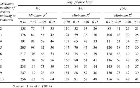 Sample Size Recommendation In A Pls Sem For A Statistical Power Of 80