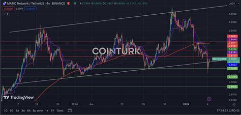 G Ncel Matic Analizi Detayl Grafik Analizi Ve Nemli Seviyeler Cointurk