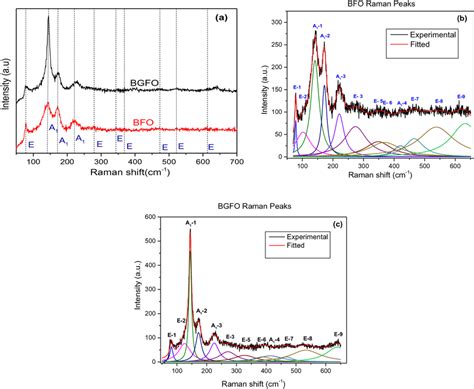 A Raman Spectra Of BFO And BGFO Thin Films B Deconvoluted Raman Peaks