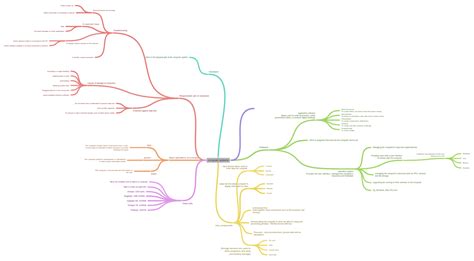 Computer Systems Coggle Diagram