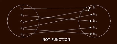 What Is Function And Type Of Functions Math World Only For Math Lovers