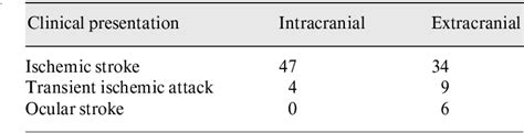 Table 1 From Risk Factors For Atherosclerosis Of Cervicocerebral