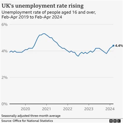 Uk Unemployment Rate Highest For More Than Two Years