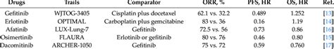 Part of the key randomized trials in EGFR-positive NSCLC. | Download ...