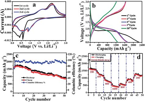 Electrochemical Performance Of Mnco O Nws Electrode For Libs A