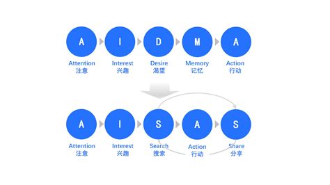 消费者决策模型详解二（aidma模型） Subsir 博客园