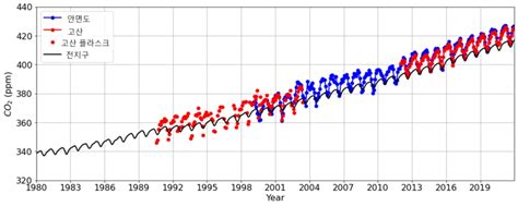 세계 온실가스 농도 사상 최고치잘못된 방향으로 가고있어 한국경제