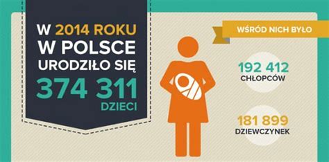 W 2014 roku najwięcej dzieci urodziło się na Mazowszu INFOGRAFIKA