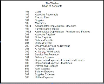 Chart Of Account Numbering System