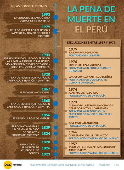 Infografía Los Sentenciados A Pena De Muerte Durante El Siglo Xx En