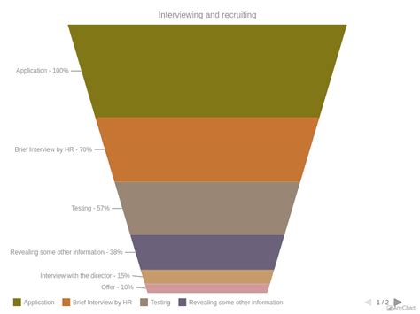 Funnel Pyramid Charts With Dark Earth Theme AnyChart Gallery