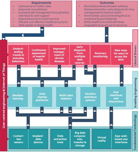 Roadmap Of Eps Research For Digital Health Fast Healthcare Networksplus