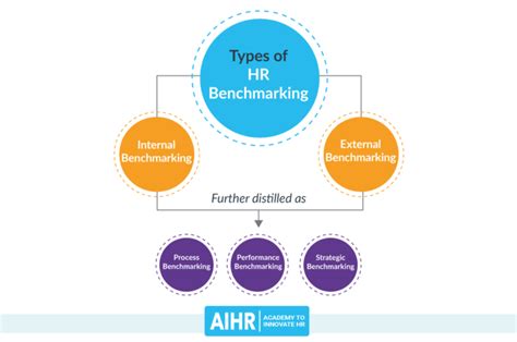 Hr Benchmarking All You Need To Know To Get Started Aihr