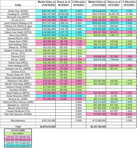 Stanley Druckenmiller's Duquesne Family Office Portfolio – Q2 2023 ...