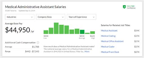 Medical Office Assistant Salary