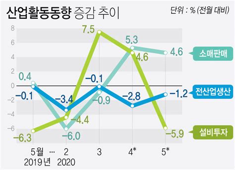 코로나 여파 지난달 자동차 생산 21 급감제조업 가동률 11년만 최저 전자신문