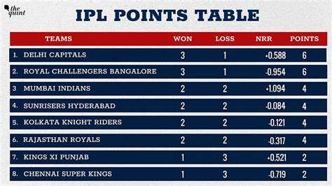 Dream 11 IPL 2020 Points Table & Standings: DC Win the Match Against KKR to Lead the Points Table