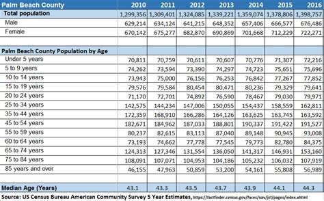 Palm Beach County Population Yetta Anallise