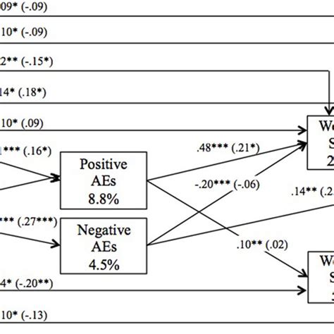 Final Path Model Standardized Coefficients For The Total Sample N