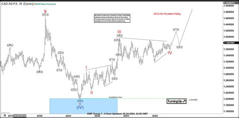 Forex Archives Elliott Wave Forecast